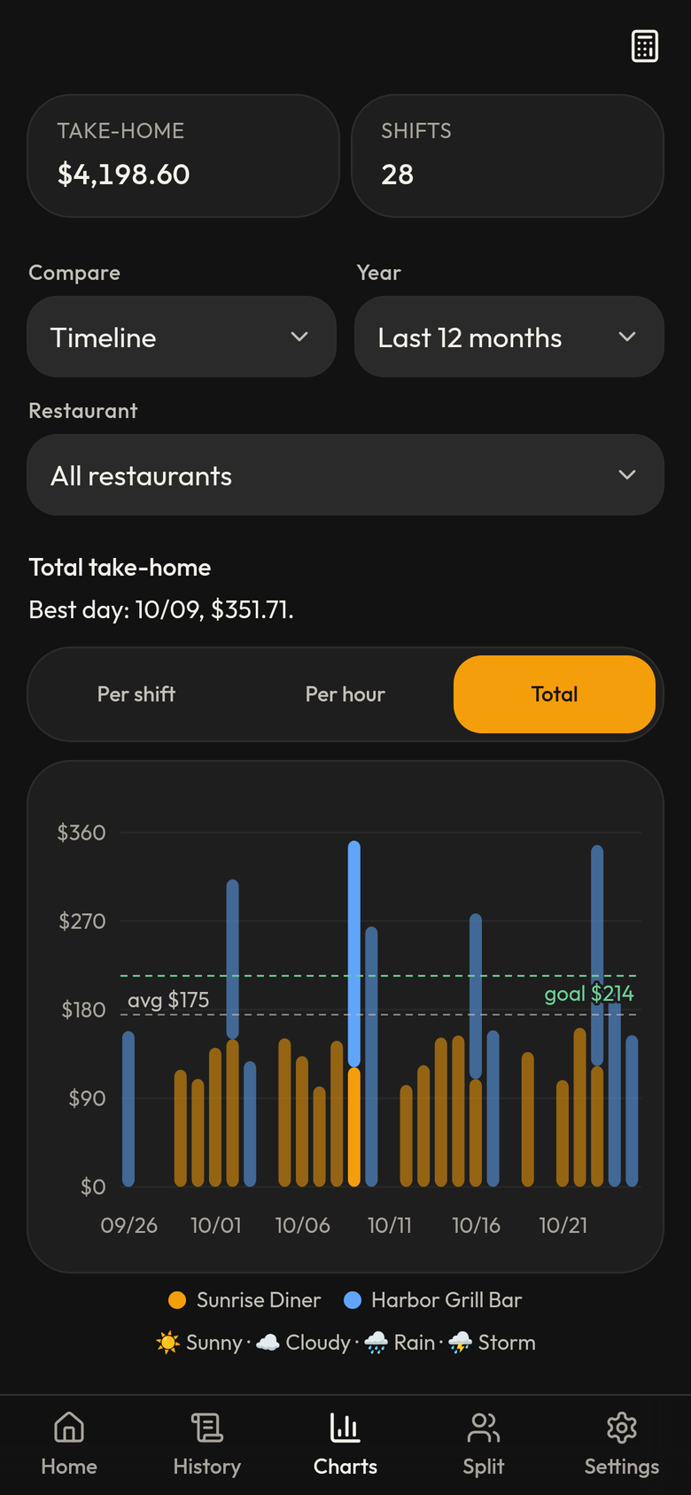 Charts timeline showing take-home for each shift in color by restaurant, with an average line, a goal line, and the best day, 10/09 at $351.71