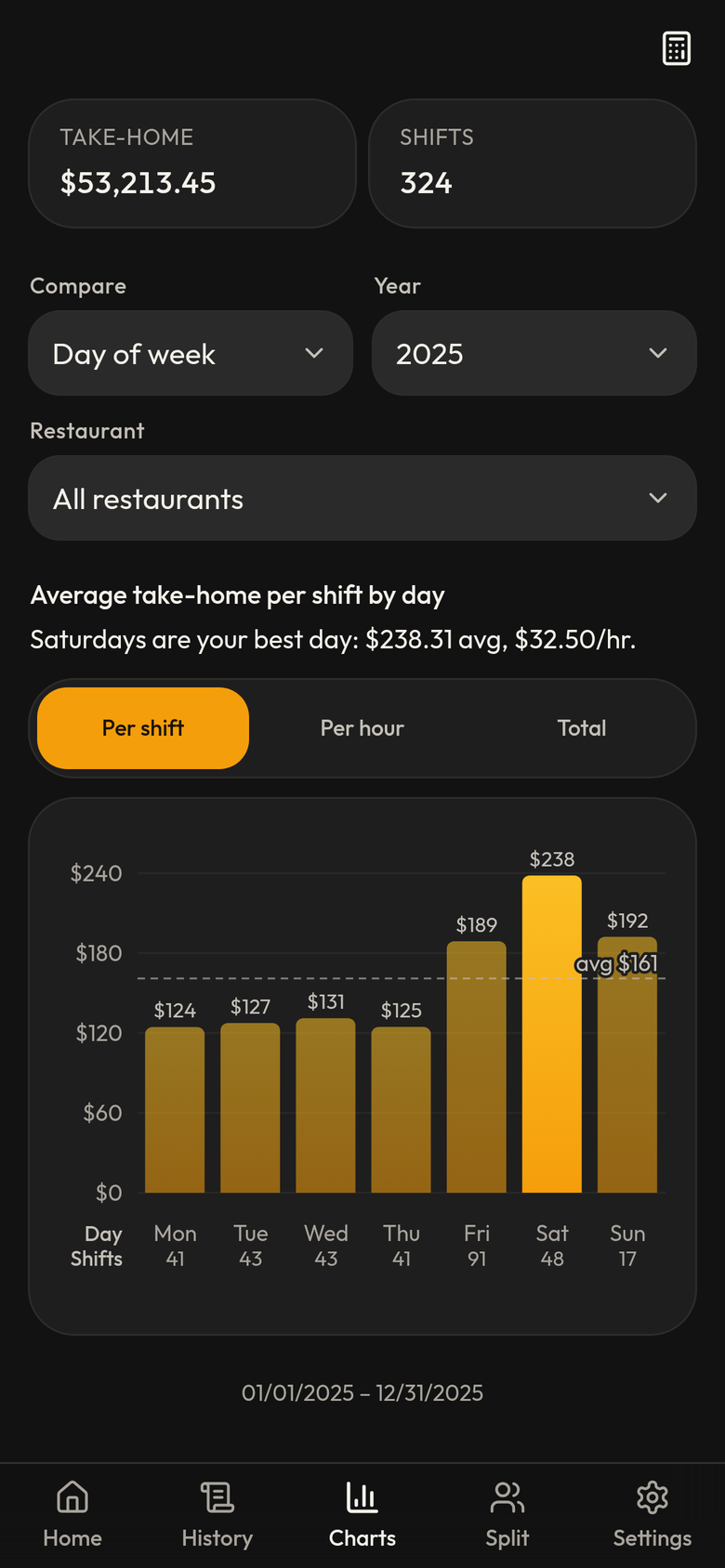 Charts comparing average take-home per shift by day of the week, with Saturday the highest at $238, and a Shifts row under each day showing how many shifts it’s based on