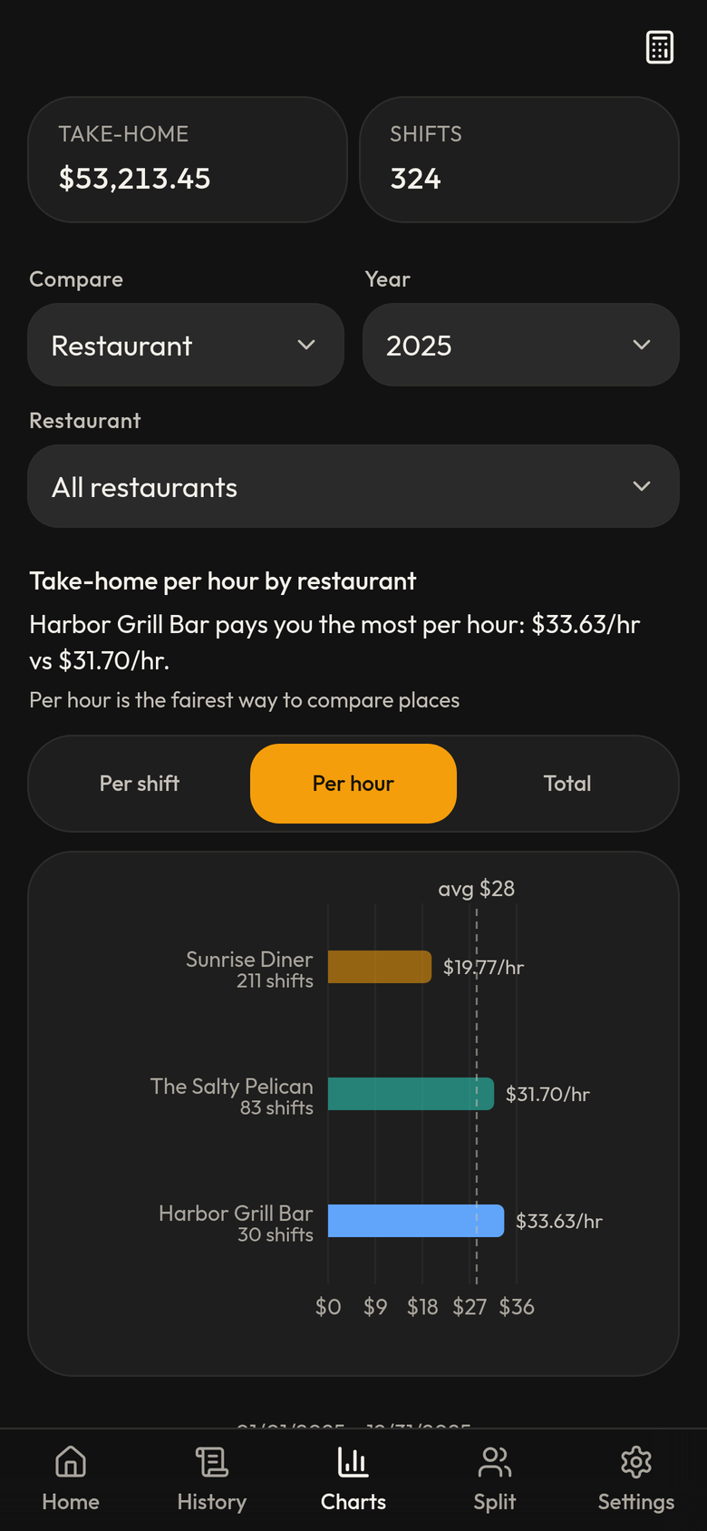 Tip Trapper charts comparing take-home per hour at three restaurants, with Harbor Grill Bar on top at $33.63 an hour