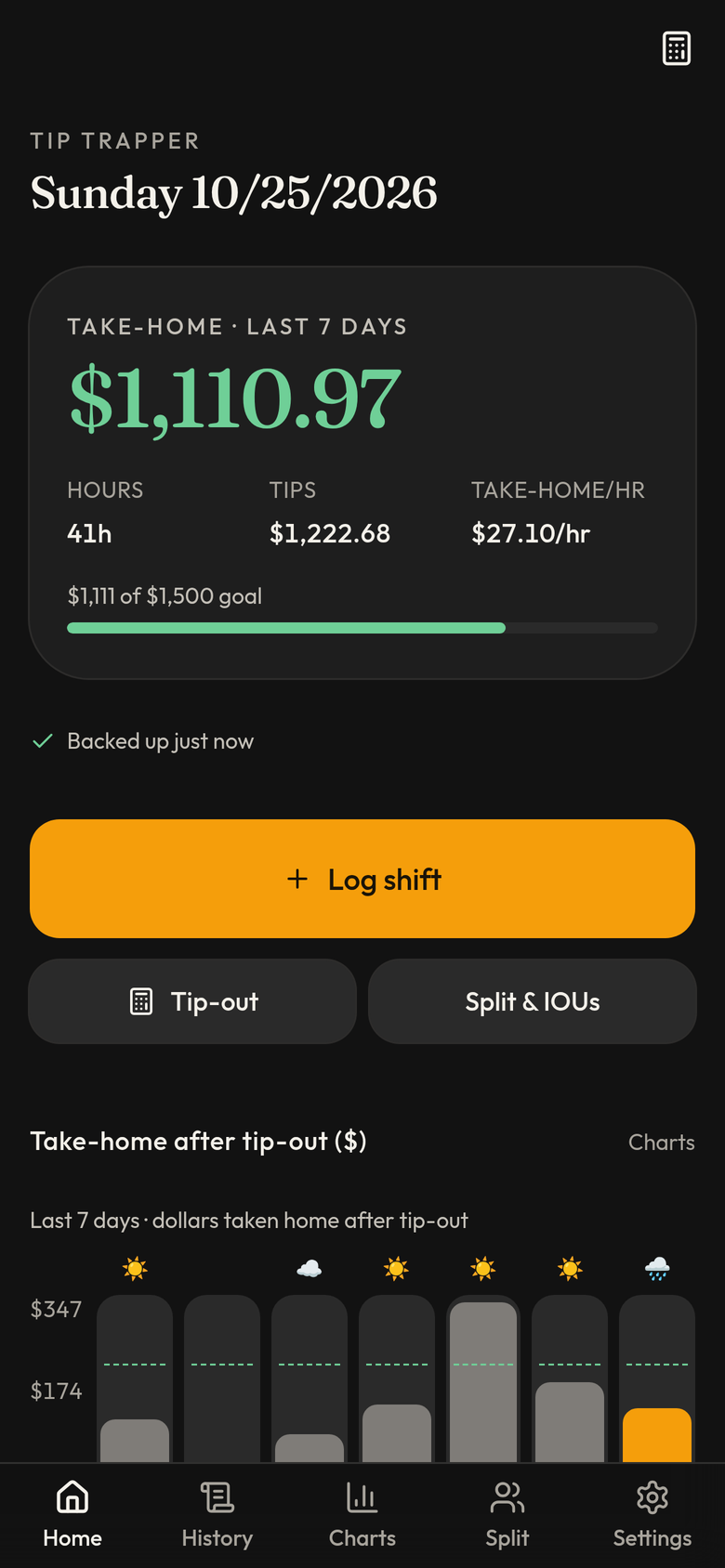 Home screen showing $1,110.97 take-home for the last 7 days, 41 hours, $1,222.68 in tips, $27.10 an hour, and a weekly goal bar at $1,111 of $1,500